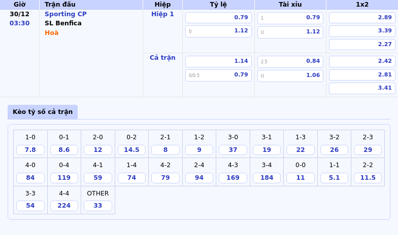 Thông tin bảng tỷ lệ kèo bóng đá Sporting CP vs SL Benfica